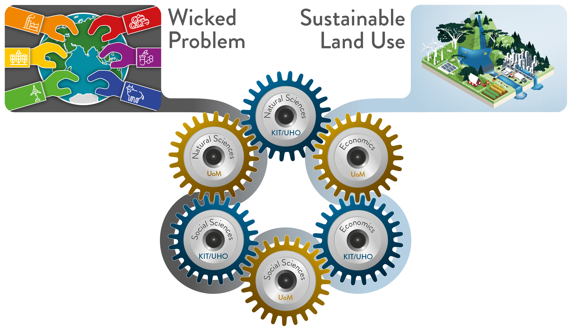 Graphics Wicked Problem Sustainable Land Use